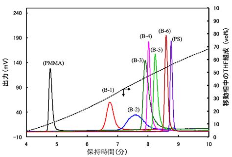 Hplc