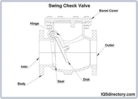 Swing Vs Spring Check Valves Types Uses Features And Benefits