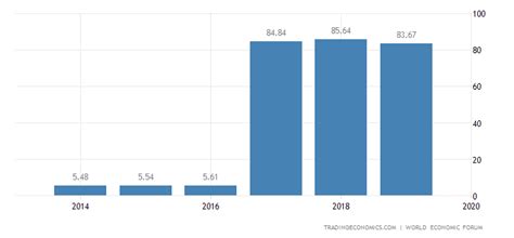 United States Competitiveness Index 2022 Data 2023 Forecast 2007