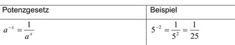 Mathe Formeln Potenzregeln Karteikarten Quizlet