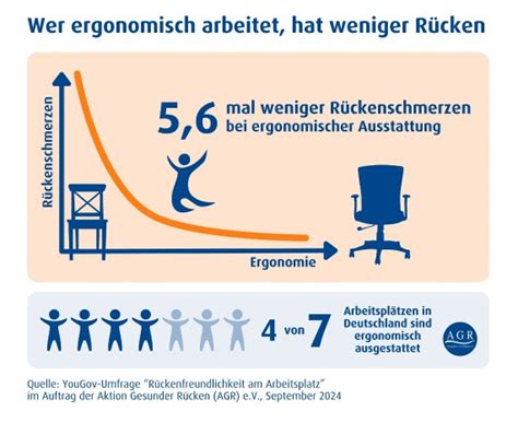 Wer Ergonomisch Arbeitet Hat Weniger R Cken Aktion Gesunder R Cken