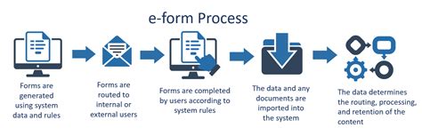 Electronic Forms Docmgt