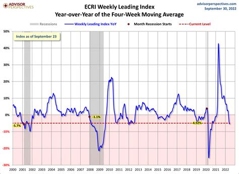 Jill Mislinski Blog Ecri Weekly Leading Index Update Friday Sept