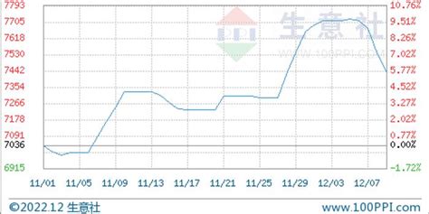 生意社：需求走弱 丙烯价格下跌37（125 129）手机新浪网