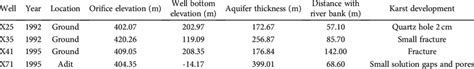 Information of observation wells. | Download Scientific Diagram