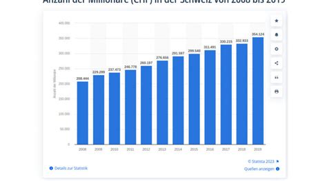 12 Prozent der Schweizer sind Millionäre Eine Analyse des Wohlstands