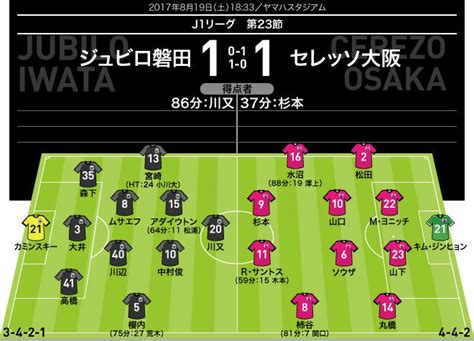 【j1採点＆寸評】磐田1－1c大阪｜これぞ死闘だ。魂のゴールを決めた両エースに最高点。負傷退場で10人の磐田が土壇場ドロー サッカー