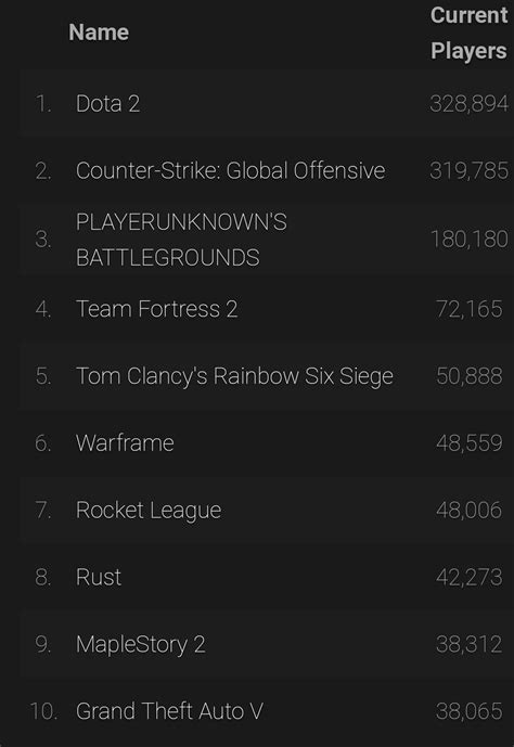 4th place on Steam Charts. Damn. : r/tf2