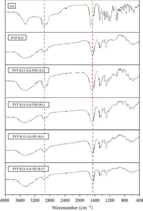 Ftir Spectra Of Sds And Pms Of Ga Prepared Using A Pvp K B Pvp