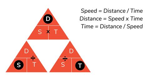 Important Time Speed Distance Formulas Concepts And Tricks Face Prep