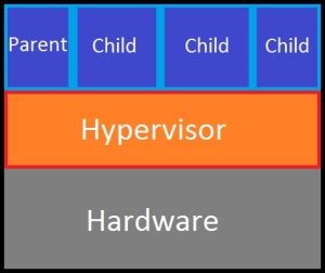 Hypervisor architecture | Learning Hyper-V