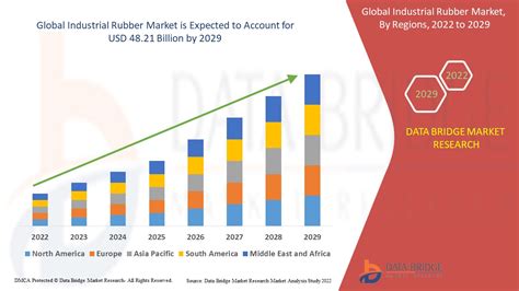 Industrial Rubber Market Analysis Trends Forecast