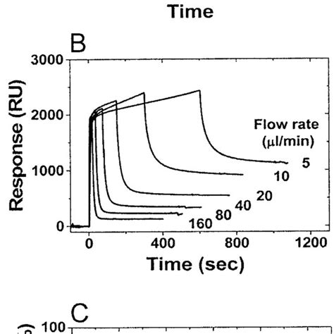 Citrate Dependent Ctx A Retention On Heparin Surfaces A Effect Of