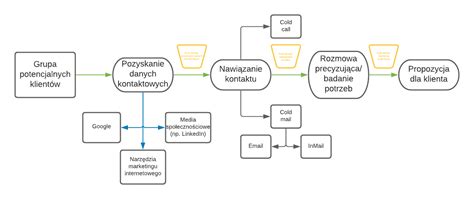 Proces Sprzeda Y I Etapy Sprzeda Y Jak Je Stworzy Szymon Lach