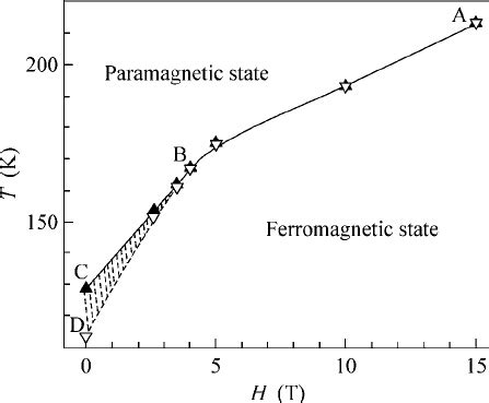 The H T Phase Diagram Of The Magnetic Phase Transition In Sm Sr