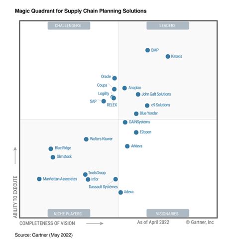 Kinaxis Named A Leader In The 2022 Gartner Magic Quadrant For Supply