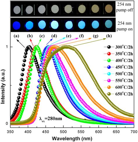 The Normalized Pl Emission Spectra Of The Carbon Nitride Products