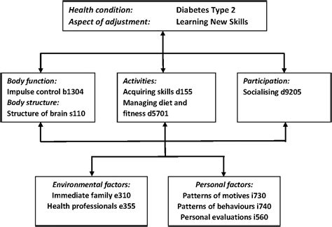 Verification Of The Integrative Model Of Adjustment To Chronic