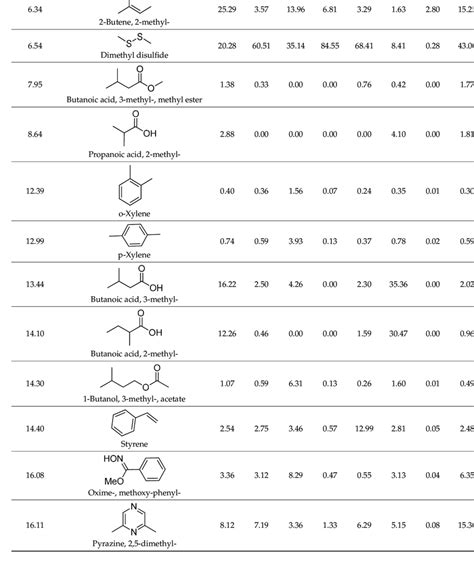 Volatile Organic Compounds Vocs Identified By Spme Gc Ms Produced By Download Scientific