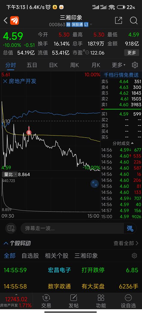 满仓亏损7个点割了，今天看到地产疯了一下被三湘股份钓鱼13万手梭了又亏10个点省广集团002400股吧东方财富网股吧