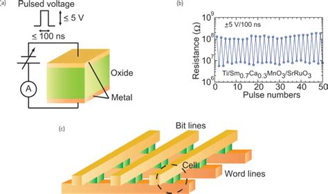 A Diagram Of A Reram Memory Cell With A Capacitor Like Structure In