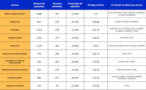 Las Carreras con más demanda de la UDG