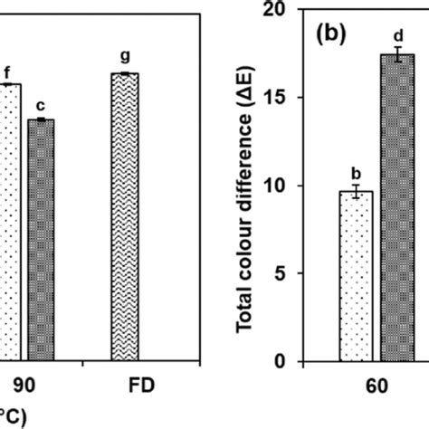 Effect Of Drying Conditions On The Quality Parameters A Ascorbic Acid