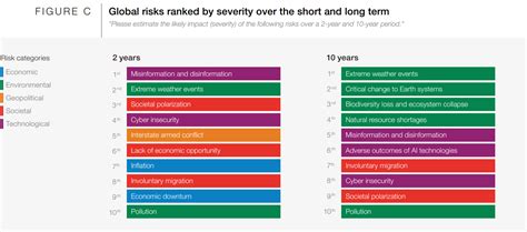 Global Risks Report 2024 Wef