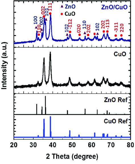 XRD Patterns Of CuO Nanoparticles ZnO CuO Nanocomposite Synthesized