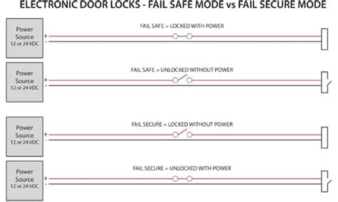 Fail Safe Vs Fail Secure Locks Understanding The Difference