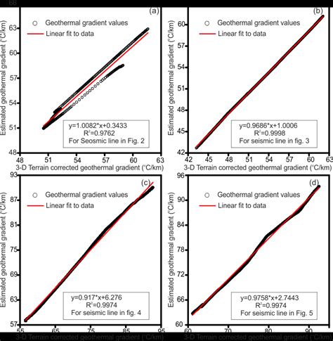 Cross Plot Between Geothermal Gradients Estimated From The Bsr Bghsz Download Scientific