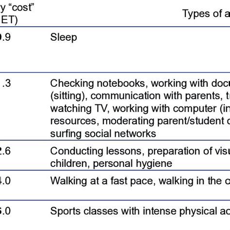 Classification Of Physical Activity Categories According To Energy