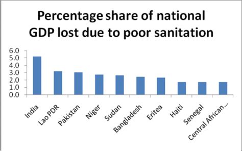 Poor Sanitation Cost India 52 Of Its Gdp