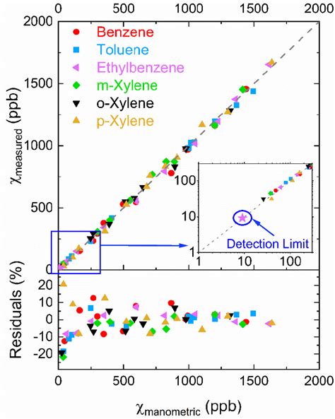 Comparison Of Experimentally Measured And Manometric Mole Fractions Of