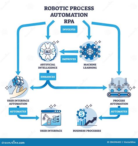 Robotic Process Automation Or Rpa With Ai Or Machine Learning Outline