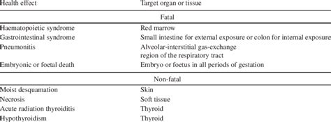 Critical Radiation Induced Severe Deterministic Effects During A Download Table