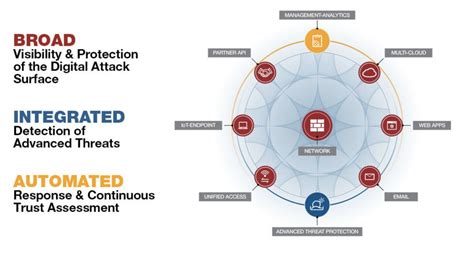 Innovation Insights Fortinet Delivers 3rd Generation Of Network