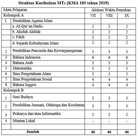 Struktur Kurikulum Mi Mts Kma Untuk Isian Jadwal Simpatika