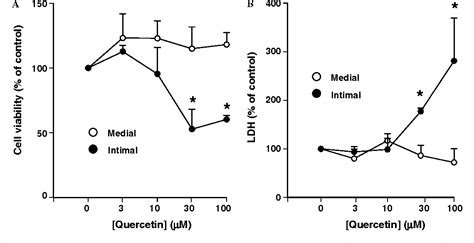 Figure From The Flavonoid Quercetin Induces Apoptosis And Inhibits