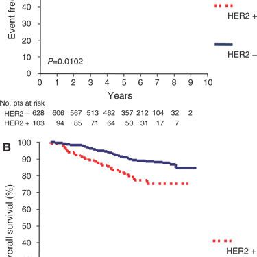 Event-free survival (A) and OS (B) curves of HER2-positive (HER2 +) vs... | Download Scientific ...