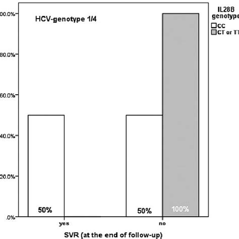 Sustained Virological Response Svr Rates After The First Treatment