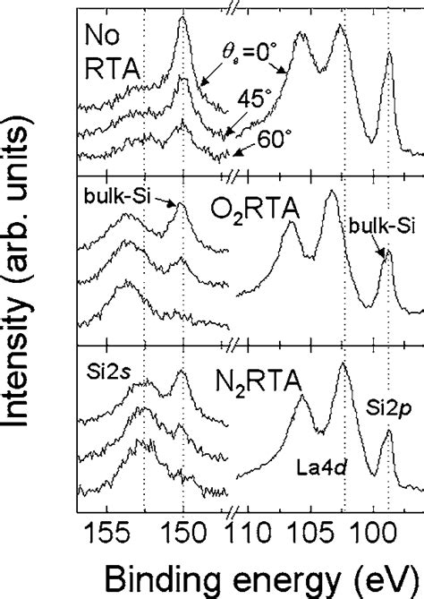 Results Of Xps Analysis Of The Lanthanum Oxide Films Nm Thickness