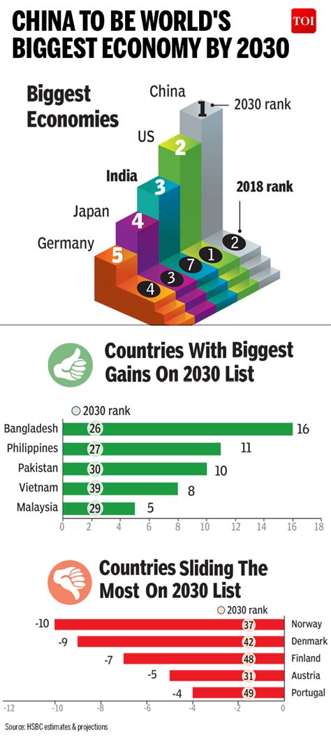 Infographic By 2030 Indias Neighbours Would See The Fastest Pace Of