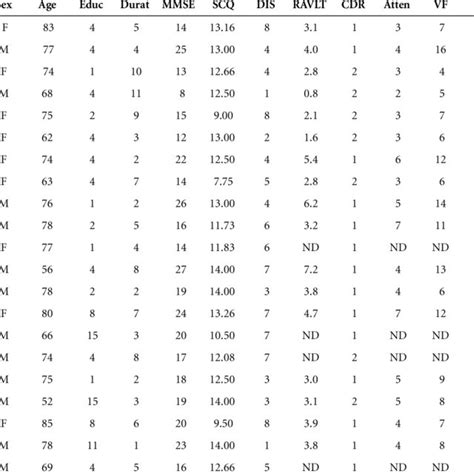 Demographics And Results Of Mini Mental State Examination