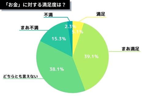 専業主婦の生活満足度調査。64 6％の人が今の生活に満足と回答。満足度が高い理由は「夫」。満足度が低い理由は「お金」。【742名の専業主婦にアンケート】 Pr Times Semau