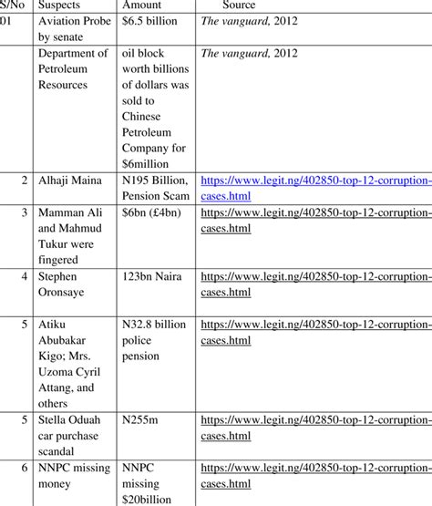 Level of corruption in Nigeria (Some Suspected Corruption Cases in ...