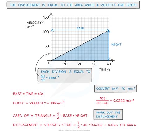 Aqa A Level Physics复习笔记432 Motion Graphs 翰林国际教育