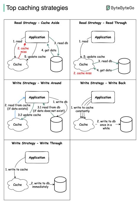 Top Caching Strategies By Alex Xu Bytebytego Newsletter