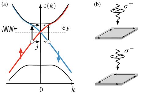 A Sketch Of Electron Dispersion In A D Topological Insulator The