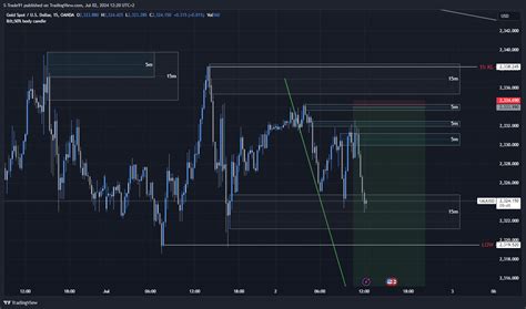 Oanda Xauusd Chart Image By S Trade Tradingview